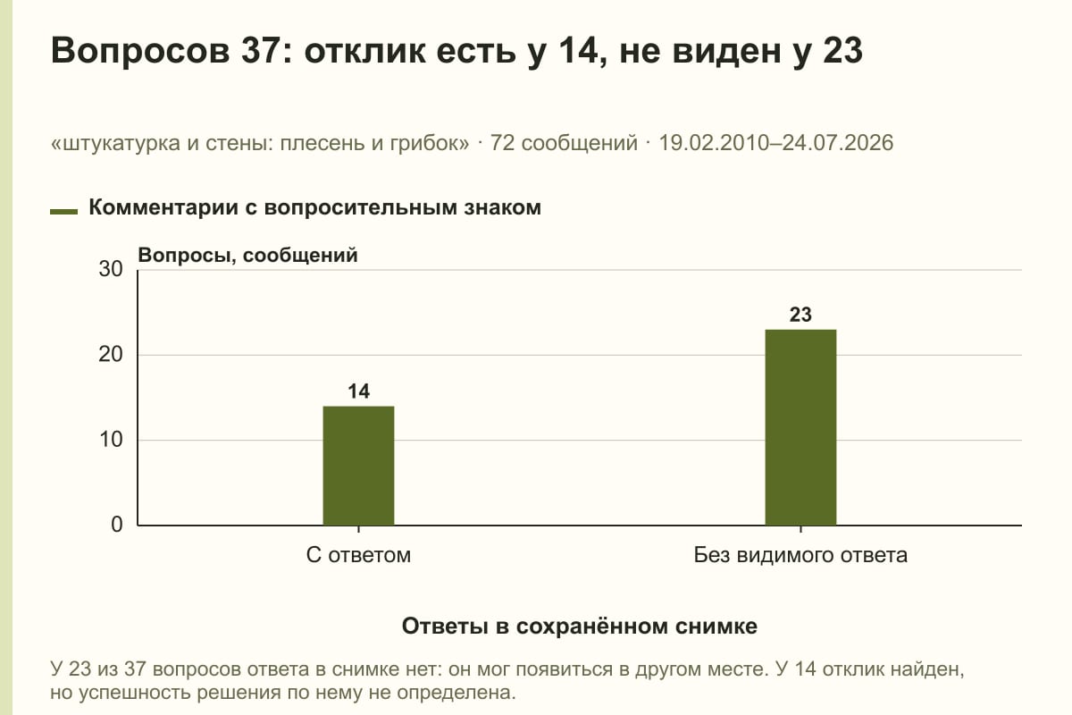 Вопросов 37: отклик есть у 14, не виден у 23. «штукатурка и стены: плесень и грибок» · 72 сообщений · 19.02.2010–24.07.2026. сообщений