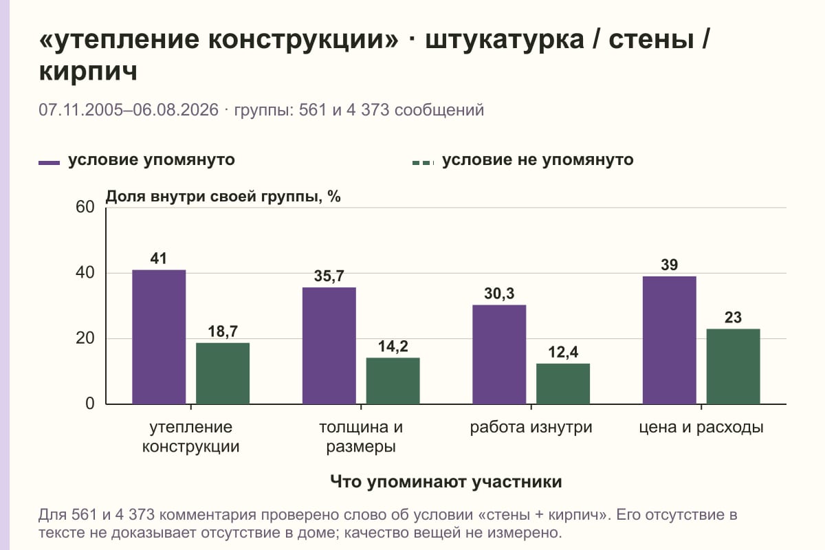 «утепление конструкции» · штукатурка / стены / кирпич. 07.11.2005–06.08.2026 · группы: 561 и 4 373 сообщений. %