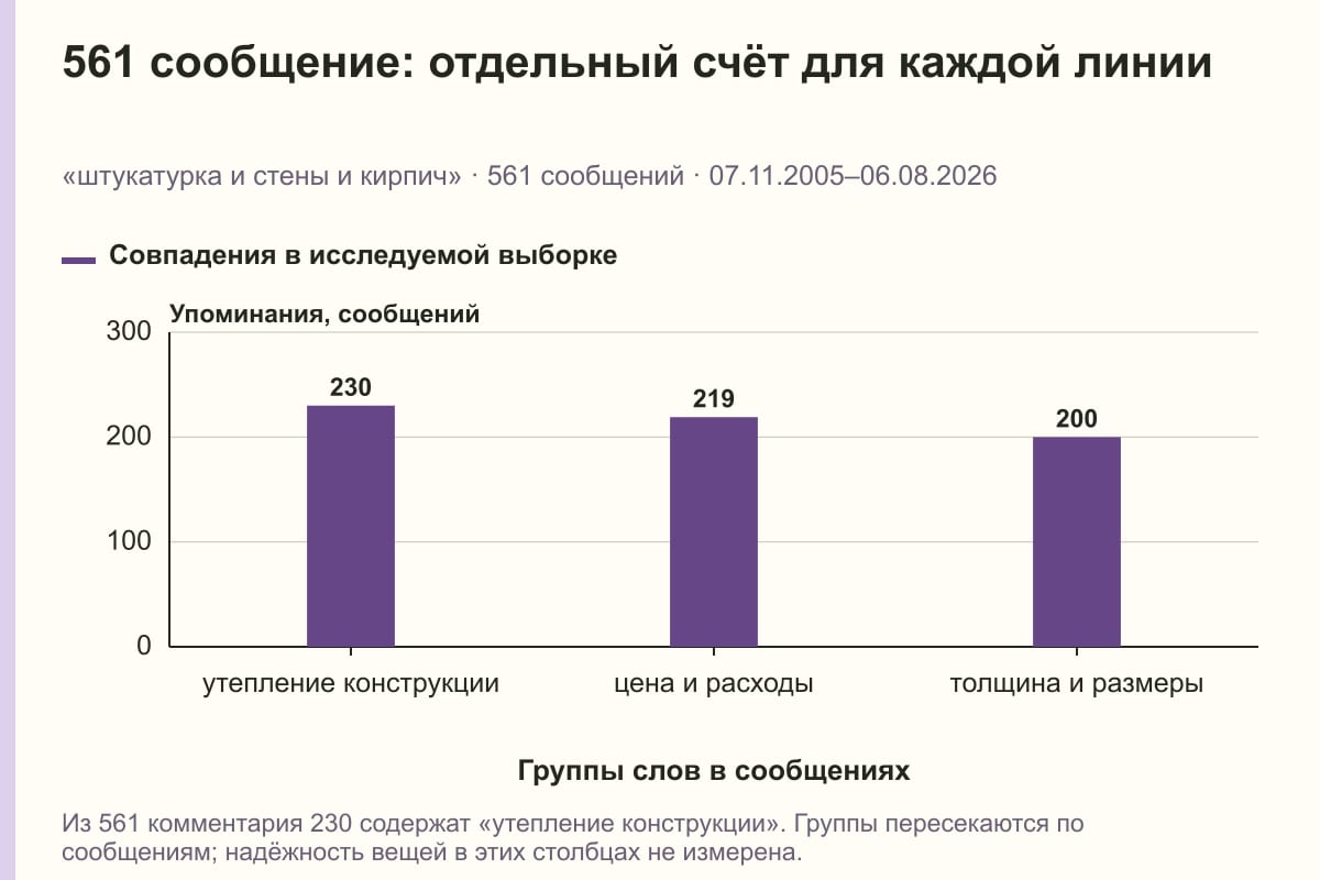 561 сообщение: отдельный счёт для каждой линии. «штукатурка и стены и кирпич» · 561 сообщений · 07.11.2005–06.08.2026. сообщений