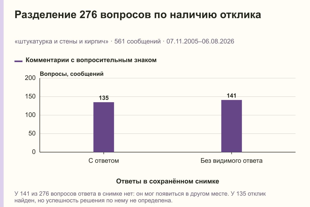 Разделение 276 вопросов по наличию отклика. «штукатурка и стены и кирпич» · 561 сообщений · 07.11.2005–06.08.2026. сообщений