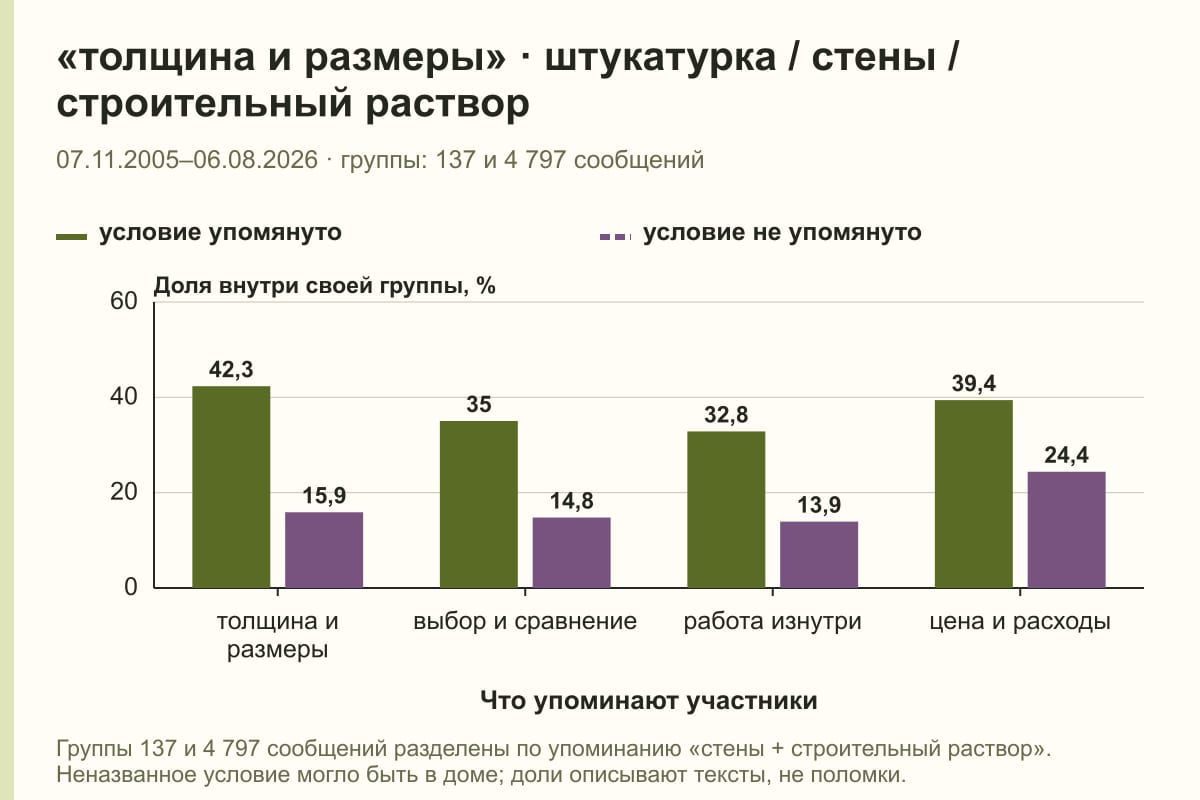 «толщина и размеры» · штукатурка / стены / строительный раствор. 07.11.2005–06.08.2026 · группы: 137 и 4 797 сообщений. %