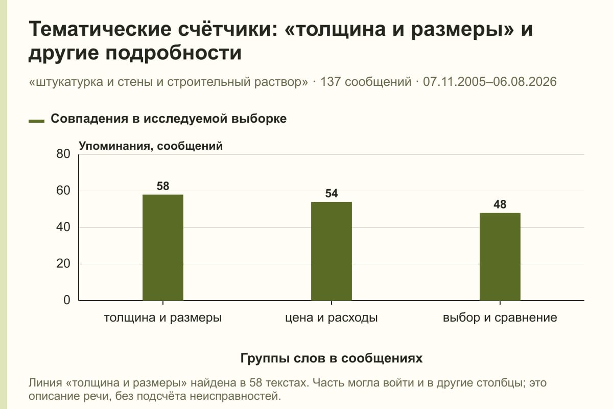 Тематические счётчики: «толщина и размеры» и другие подробности. «штукатурка и стены и строительный раствор» · 137 сообщений · 07.11.2005–06.08.2026. сообщений