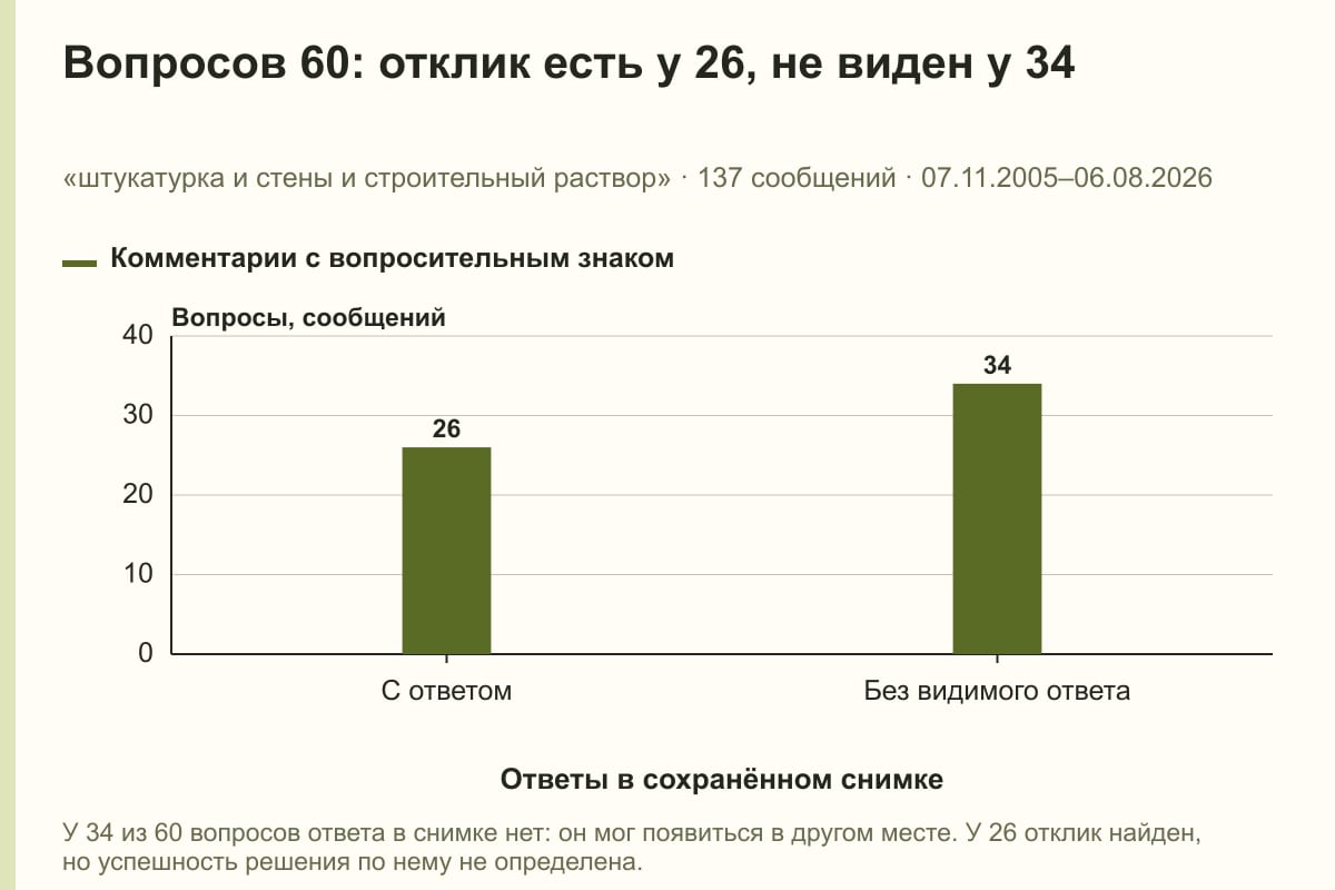 Вопросов 60: отклик есть у 26, не виден у 34. «штукатурка и стены и строительный раствор» · 137 сообщений · 07.11.2005–06.08.2026. сообщений