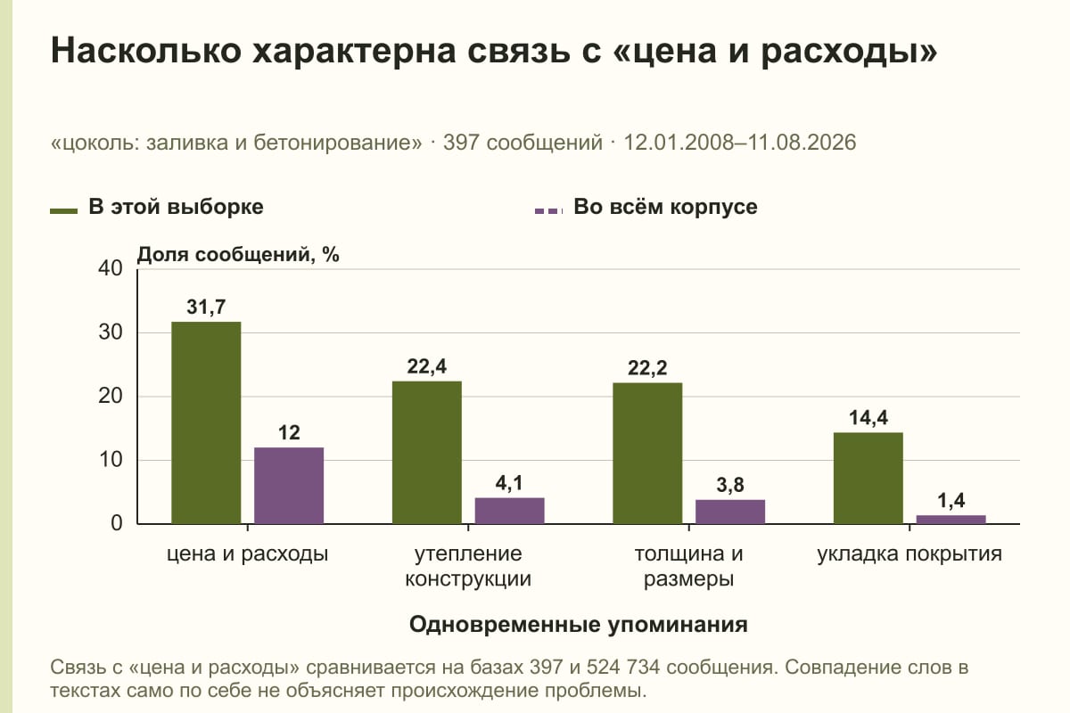 Насколько характерна связь с «цена и расходы». «цоколь: заливка и бетонирование» · 397 сообщений · 12.01.2008–11.08.2026. %