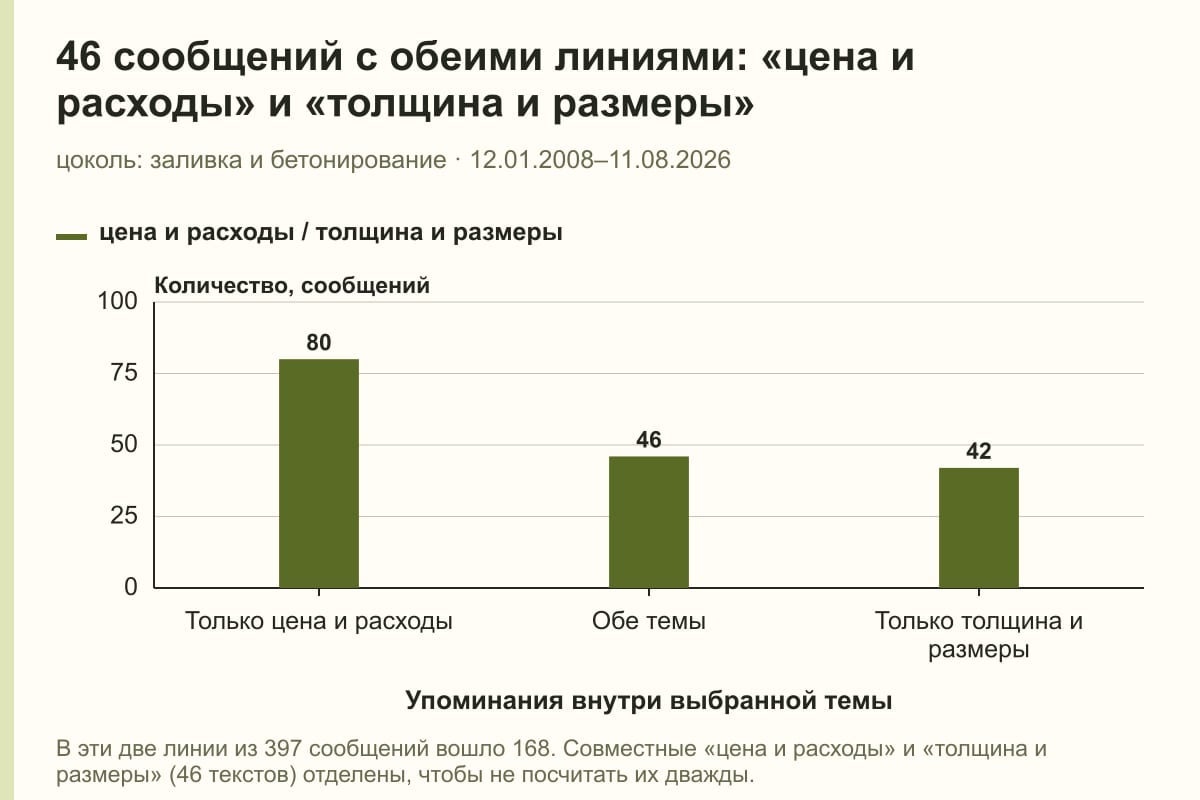 46 сообщений с обеими линиями: «цена и расходы» и «толщина и размеры». цоколь: заливка и бетонирование · 12.01.2008–11.08.2026. сообщений