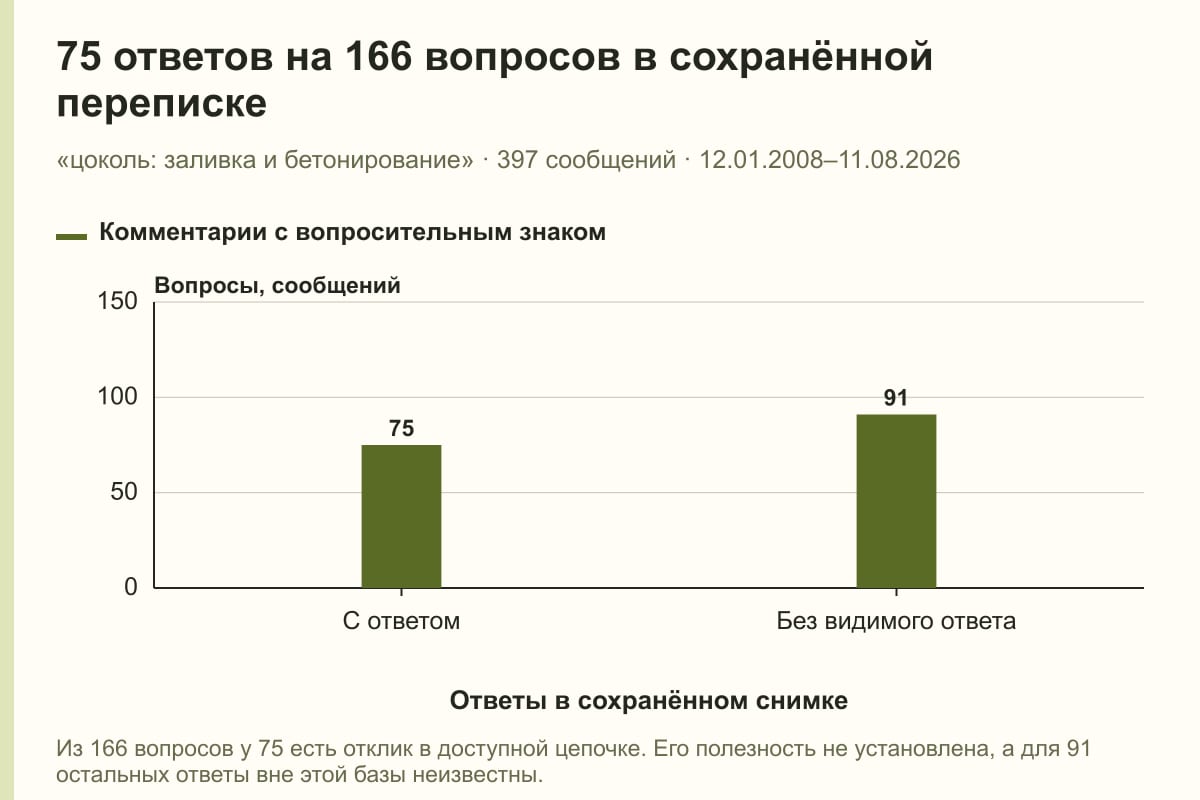 75 ответов на 166 вопросов в сохранённой переписке. «цоколь: заливка и бетонирование» · 397 сообщений · 12.01.2008–11.08.2026. сообщений