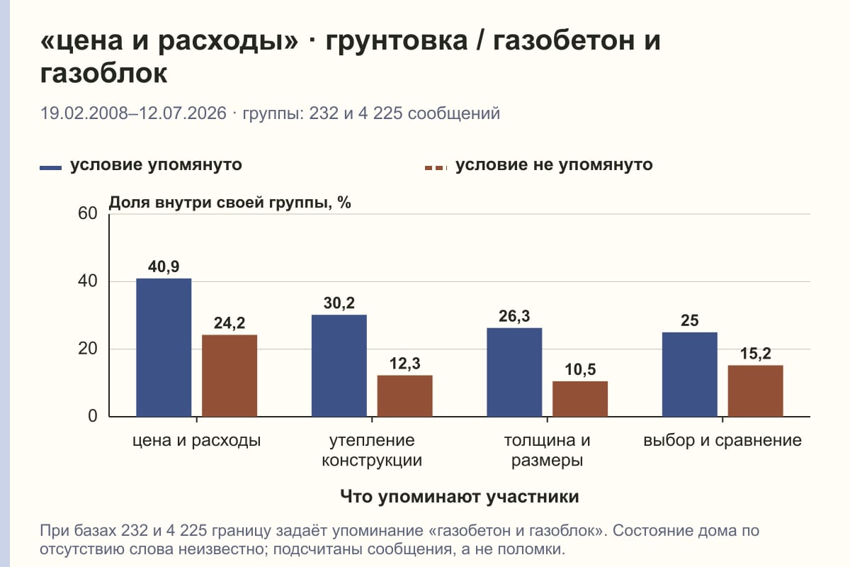 «цена и расходы» · грунтовка / газобетон и газоблок. 19.02.2008–12.07.2026 · группы: 232 и 4 225 сообщений. %