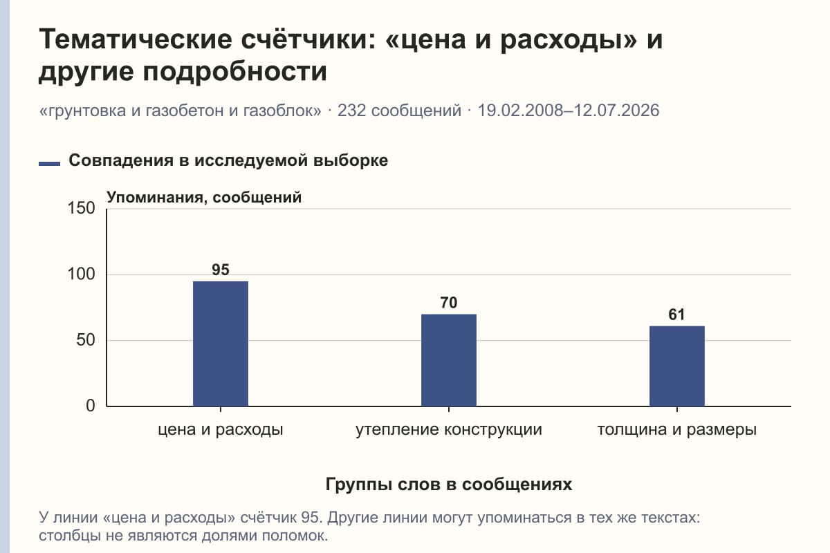 Тематические счётчики: «цена и расходы» и другие подробности. «грунтовка и газобетон и газоблок» · 232 сообщений · 19.02.2008–12.07.2026. сообщений
