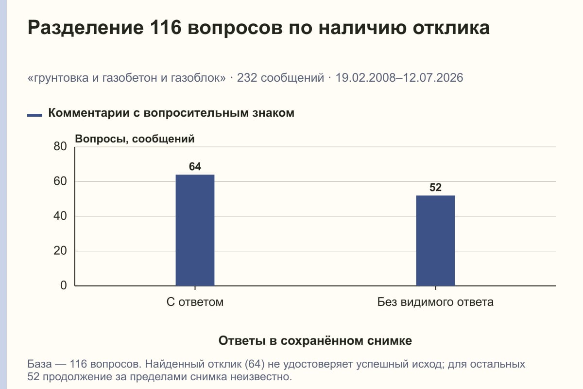 Разделение 116 вопросов по наличию отклика. «грунтовка и газобетон и газоблок» · 232 сообщений · 19.02.2008–12.07.2026. сообщений