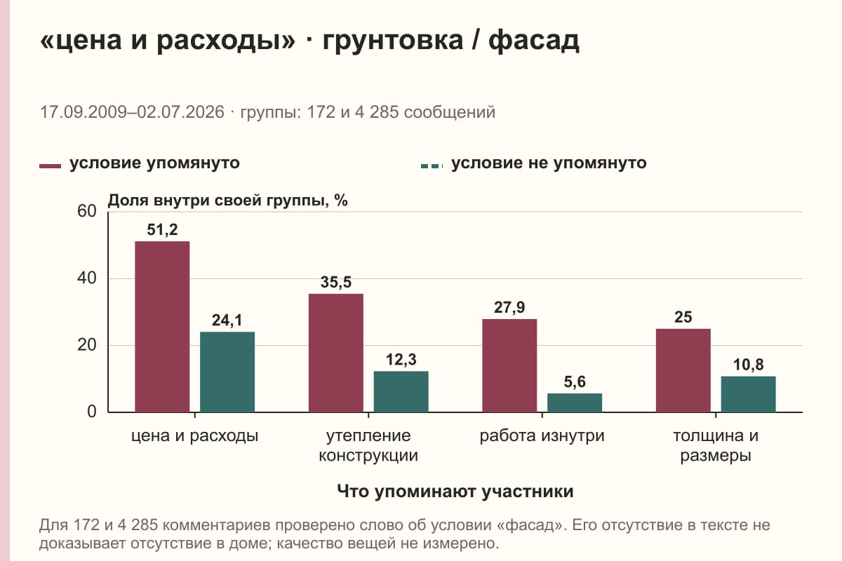 «цена и расходы» · грунтовка / фасад. 17.09.2009–02.07.2026 · группы: 172 и 4 285 сообщений. %