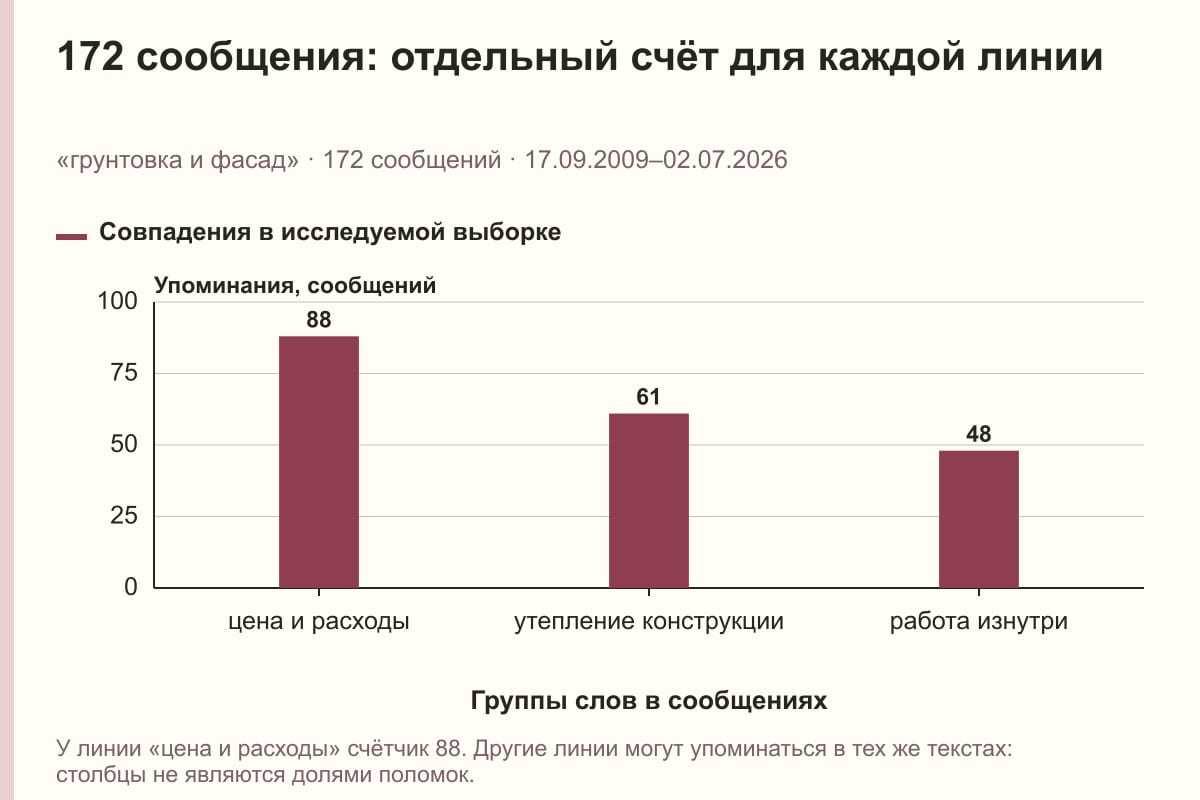 172 сообщения: отдельный счёт для каждой линии. «грунтовка и фасад» · 172 сообщений · 17.09.2009–02.07.2026. сообщений