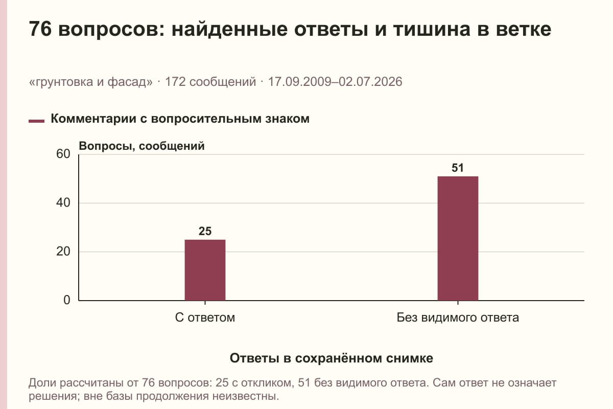 76 вопросов: найденные ответы и тишина в ветке. «грунтовка и фасад» · 172 сообщений · 17.09.2009–02.07.2026. сообщений