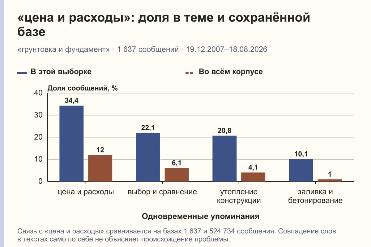 «цена и расходы»: доля в теме и сохранённой базе. «грунтовка и фундамент» · 1 637 сообщений · 19.12.2007–18.08.2026. %