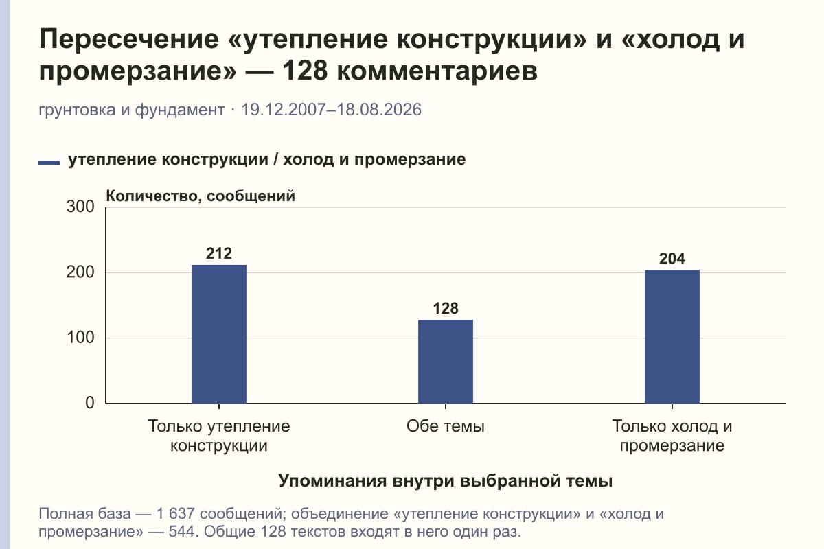 Пересечение «утепление конструкции» и «холод и промерзание» — 128 комментариев. грунтовка и фундамент · 19.12.2007–18.08.2026. сообщений