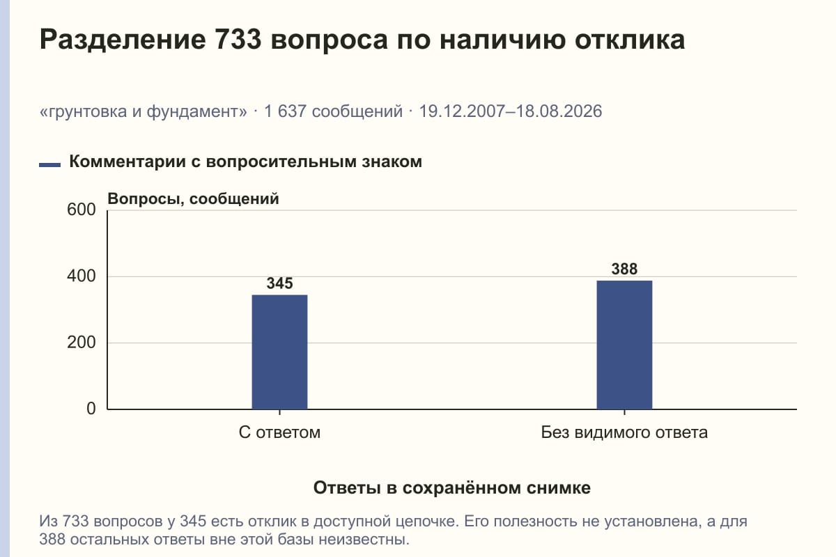 Разделение 733 вопроса по наличию отклика. «грунтовка и фундамент» · 1 637 сообщений · 19.12.2007–18.08.2026. сообщений