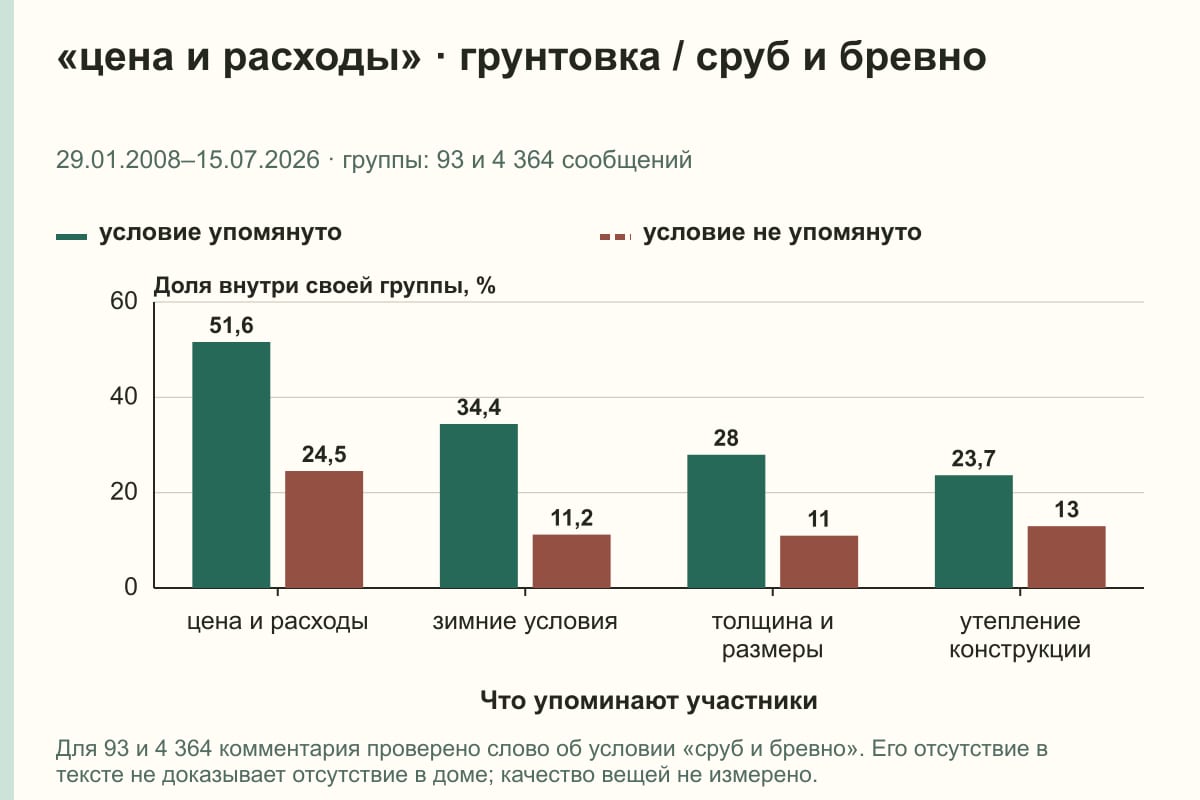 «цена и расходы» · грунтовка / сруб и бревно. 29.01.2008–15.07.2026 · группы: 93 и 4 364 сообщений. %