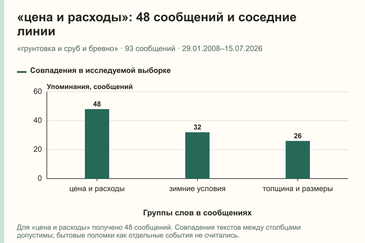 «цена и расходы»: 48 сообщений и соседние линии. «грунтовка и сруб и бревно» · 93 сообщений · 29.01.2008–15.07.2026. сообщений