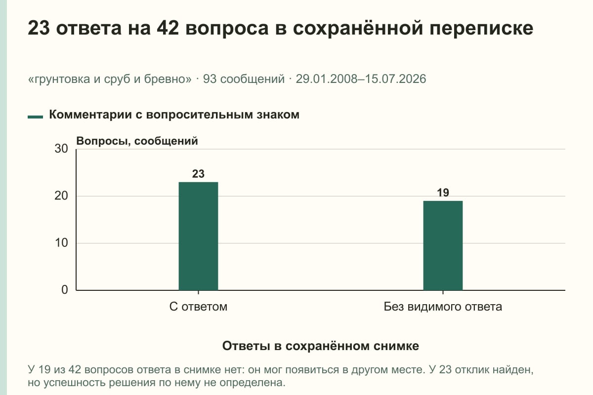 23 ответа на 42 вопроса в сохранённой переписке. «грунтовка и сруб и бревно» · 93 сообщений · 29.01.2008–15.07.2026. сообщений