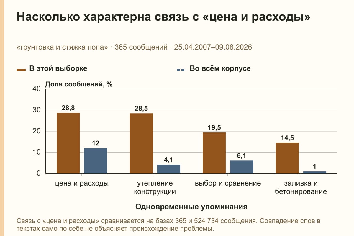 Насколько характерна связь с «цена и расходы». «грунтовка и стяжка пола» · 365 сообщений · 25.04.2007–09.08.2026. %