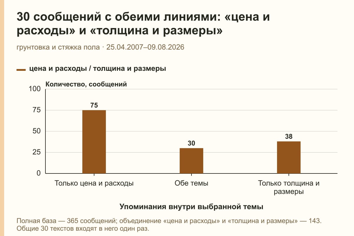 30 сообщений с обеими линиями: «цена и расходы» и «толщина и размеры». грунтовка и стяжка пола · 25.04.2007–09.08.2026. сообщений