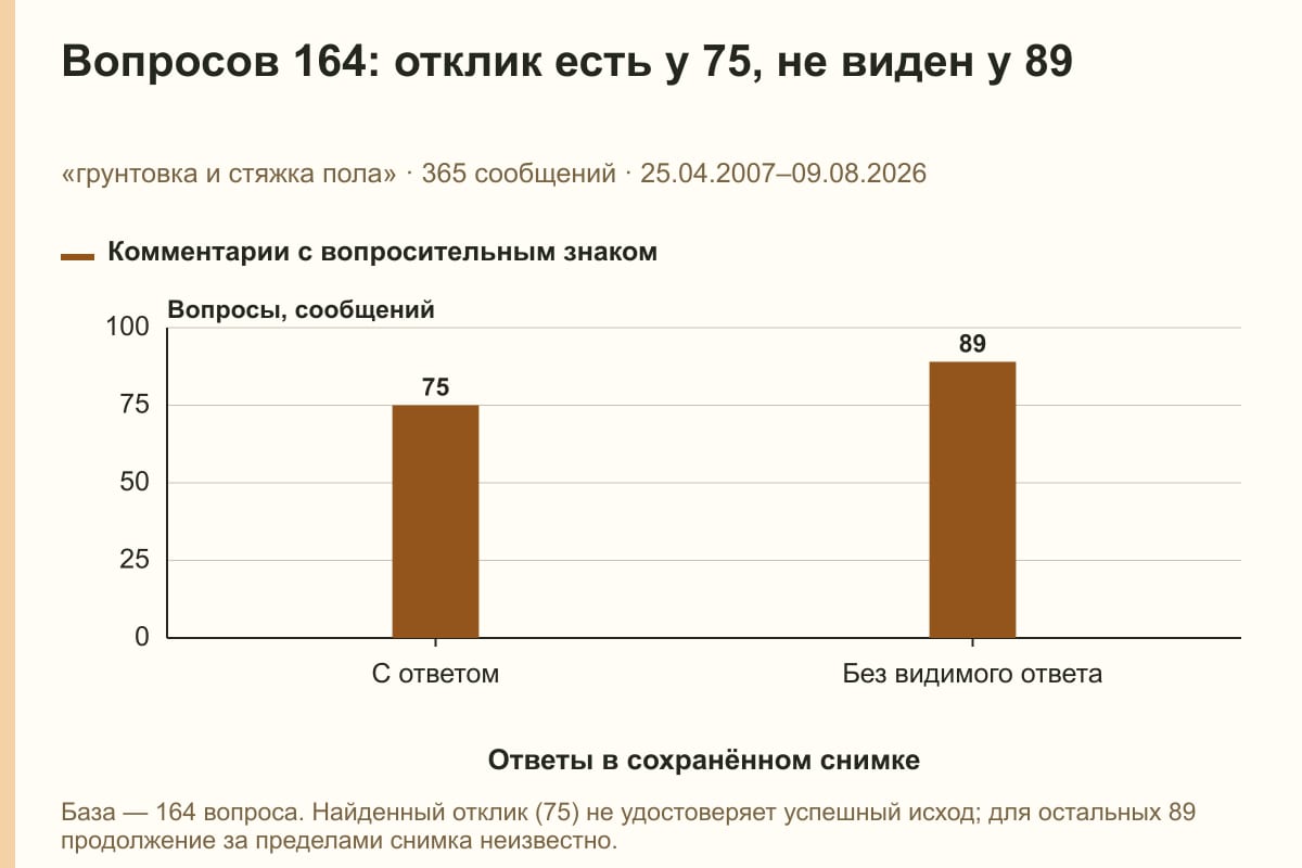 Вопросов 164: отклик есть у 75, не виден у 89. «грунтовка и стяжка пола» · 365 сообщений · 25.04.2007–09.08.2026. сообщений