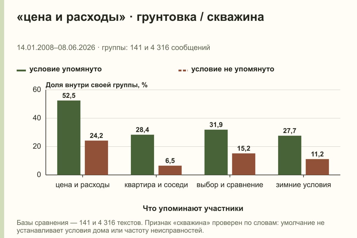 «цена и расходы» · грунтовка / скважина. 14.01.2008–08.06.2026 · группы: 141 и 4 316 сообщений. %