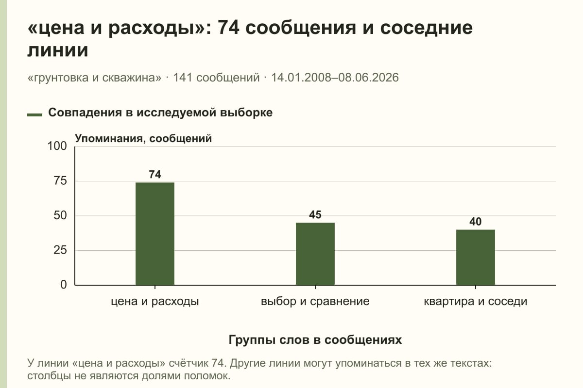 «цена и расходы»: 74 сообщения и соседние линии. «грунтовка и скважина» · 141 сообщений · 14.01.2008–08.06.2026. сообщений