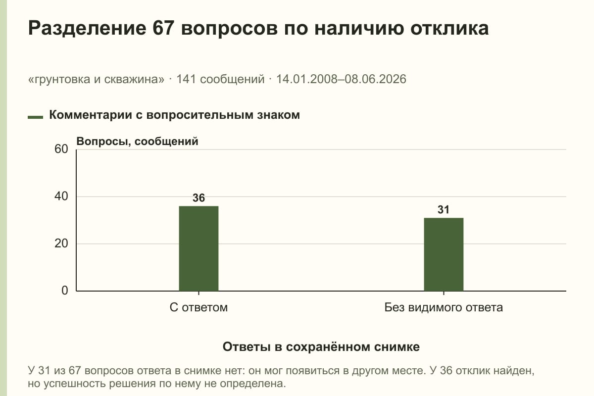 Разделение 67 вопросов по наличию отклика. «грунтовка и скважина» · 141 сообщений · 14.01.2008–08.06.2026. сообщений
