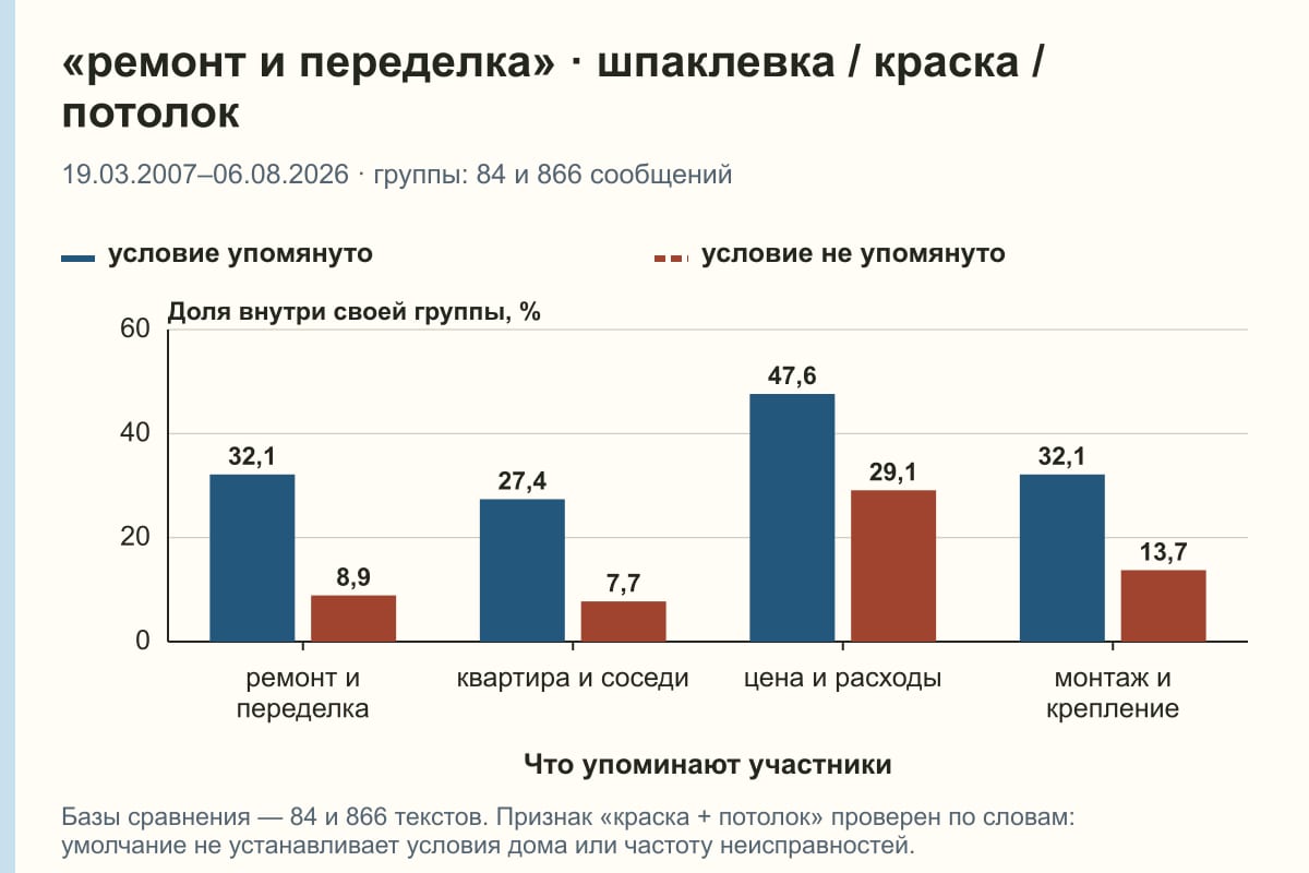 «ремонт и переделка» · шпаклевка / краска / потолок. 19.03.2007–06.08.2026 · группы: 84 и 866 сообщений. %