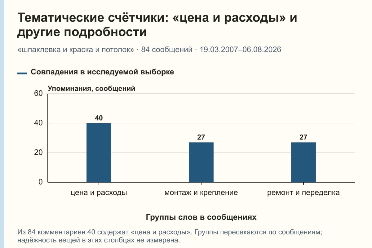 Тематические счётчики: «цена и расходы» и другие подробности. «шпаклевка и краска и потолок» · 84 сообщений · 19.03.2007–06.08.2026. сообщений