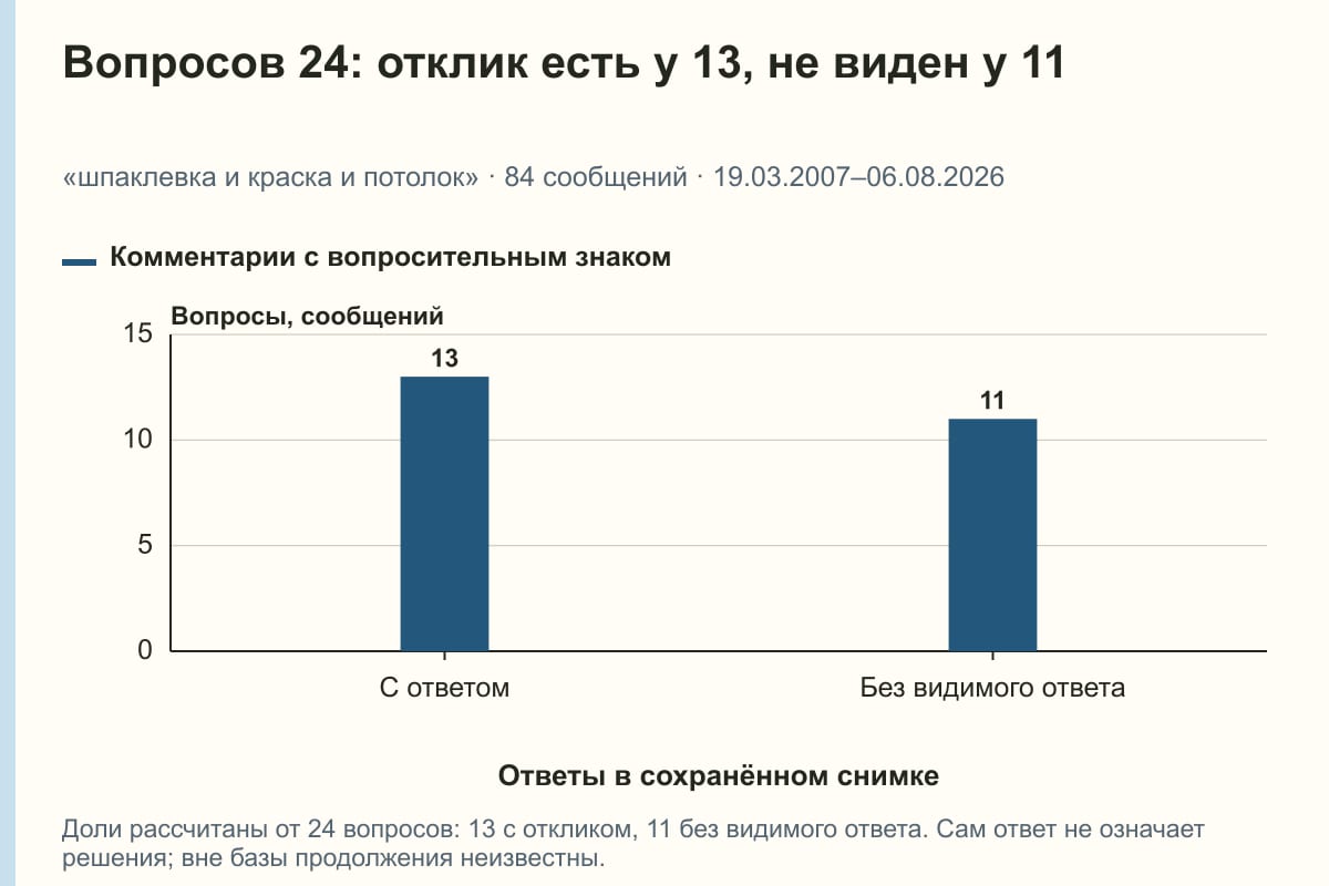 Вопросов 24: отклик есть у 13, не виден у 11. «шпаклевка и краска и потолок» · 84 сообщений · 19.03.2007–06.08.2026. сообщений