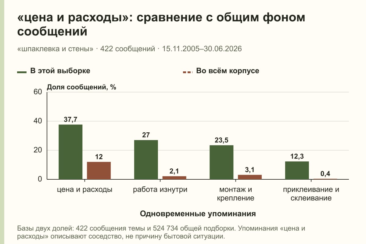 «цена и расходы»: сравнение с общим фоном сообщений. «шпаклевка и стены» · 422 сообщений · 15.11.2005–30.06.2026. %