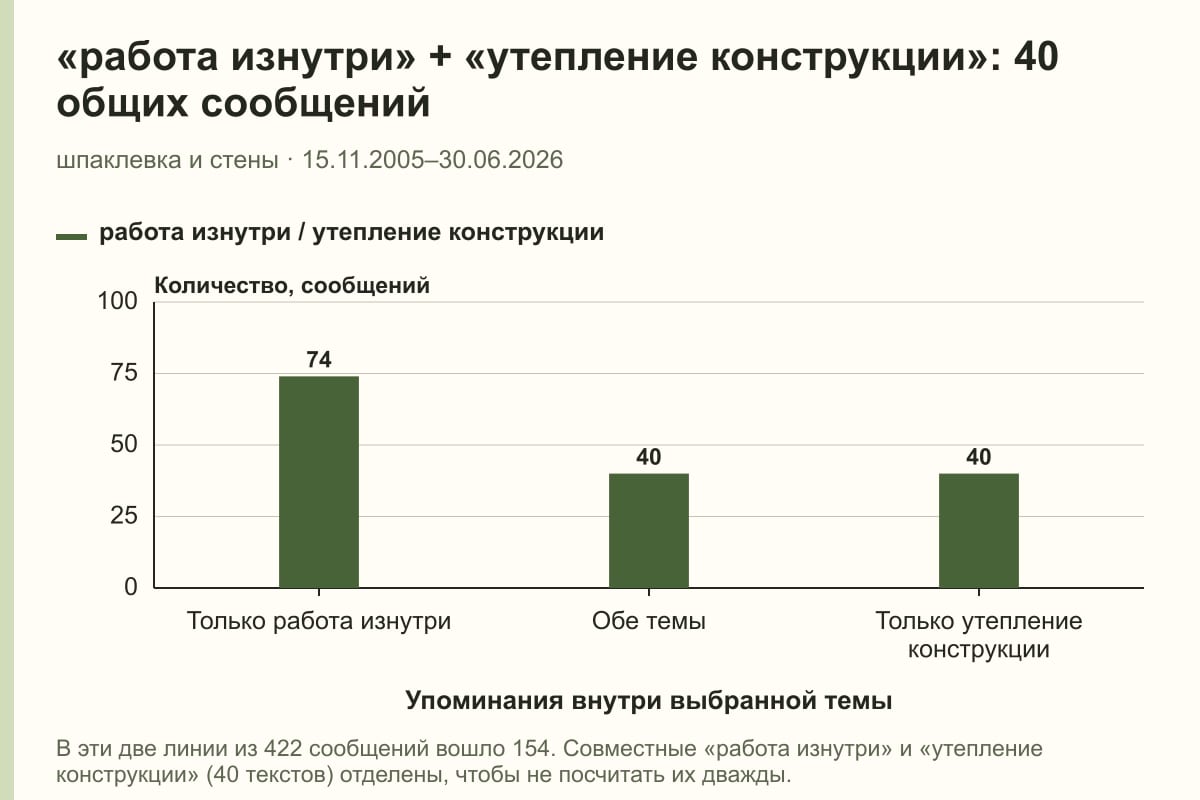 «работа изнутри» + «утепление конструкции»: 40 общих сообщений. шпаклевка и стены · 15.11.2005–30.06.2026. сообщений