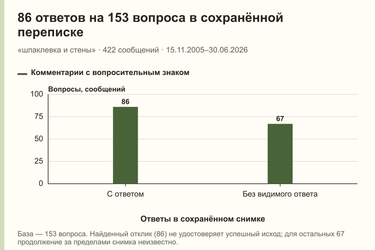 86 ответов на 153 вопроса в сохранённой переписке. «шпаклевка и стены» · 422 сообщений · 15.11.2005–30.06.2026. сообщений