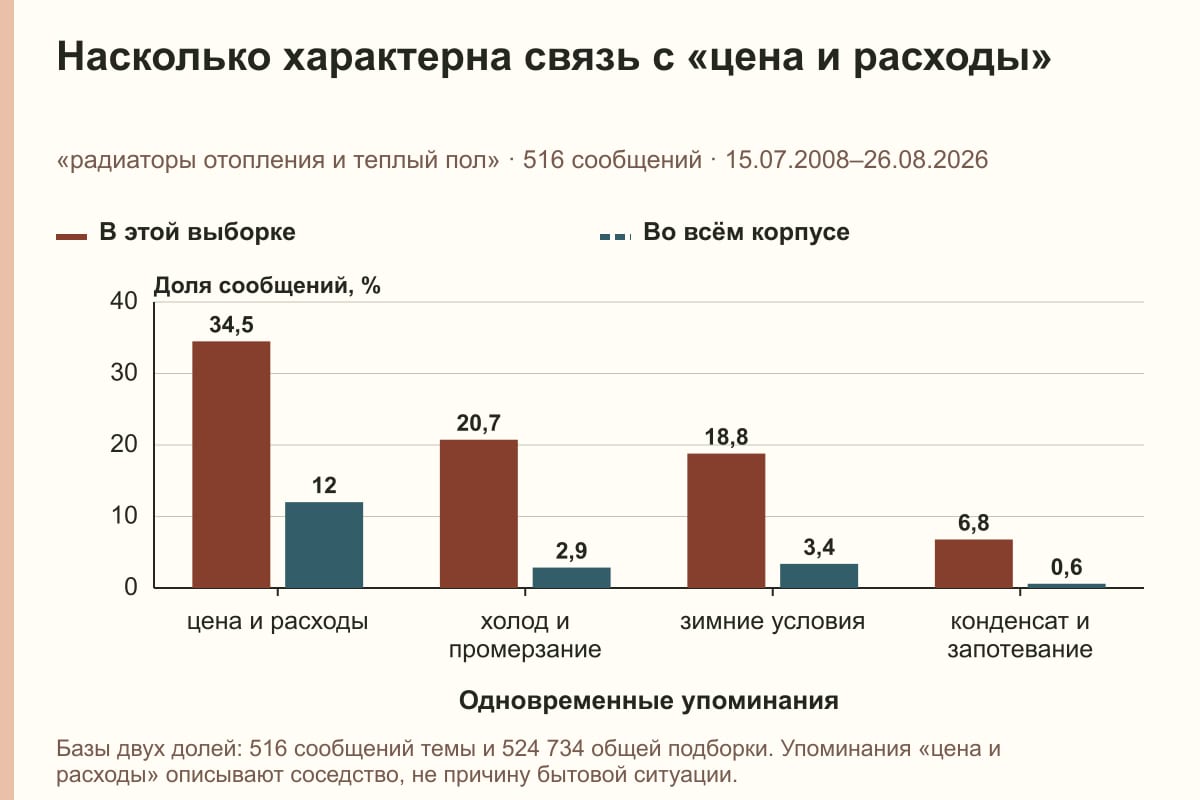 Насколько характерна связь с «цена и расходы». «радиаторы отопления и теплый пол» · 516 сообщений · 15.07.2008–26.08.2026. %