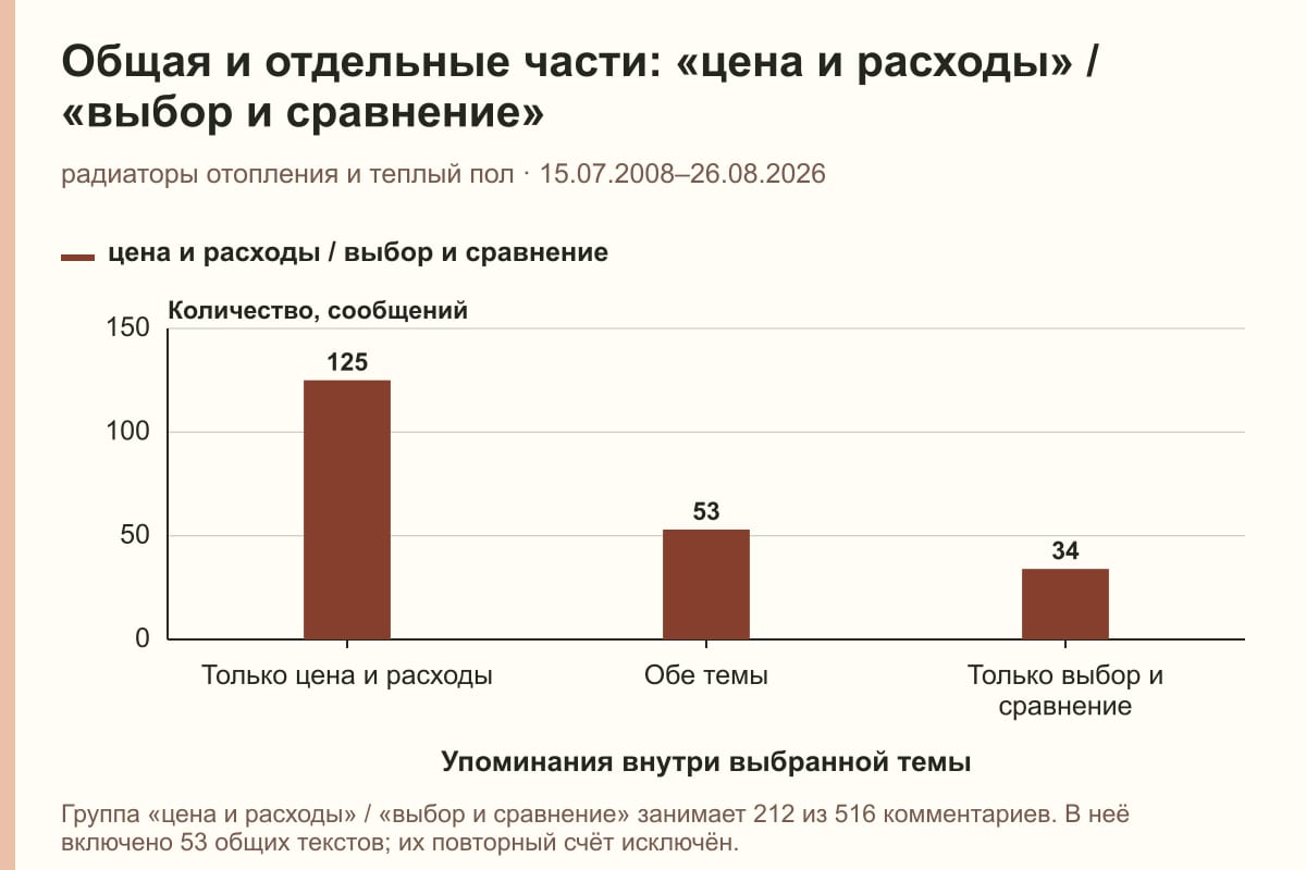 Общая и отдельные части: «цена и расходы» / «выбор и сравнение». радиаторы отопления и теплый пол · 15.07.2008–26.08.2026. сообщений