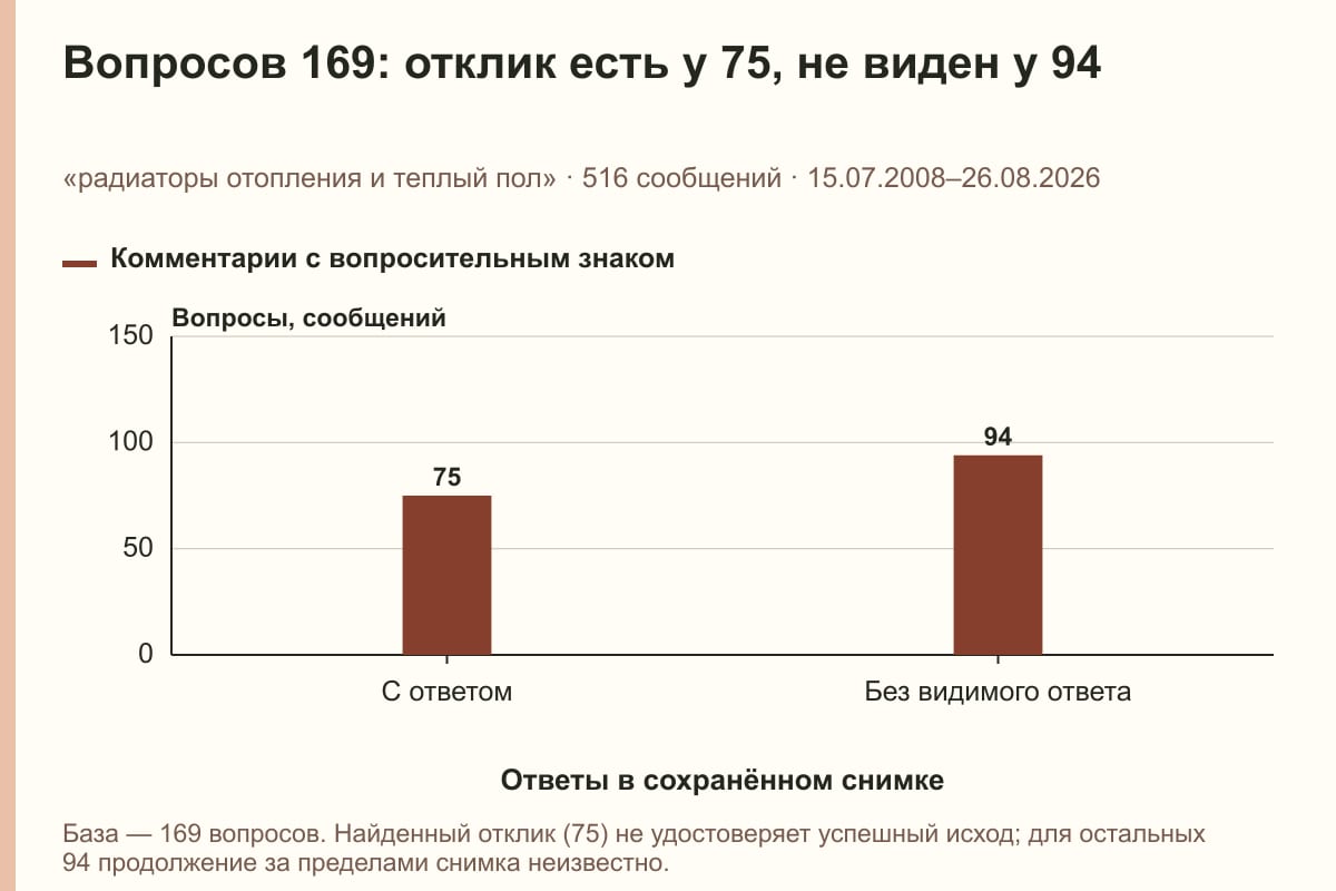 Вопросов 169: отклик есть у 75, не виден у 94. «радиаторы отопления и теплый пол» · 516 сообщений · 15.07.2008–26.08.2026. сообщений