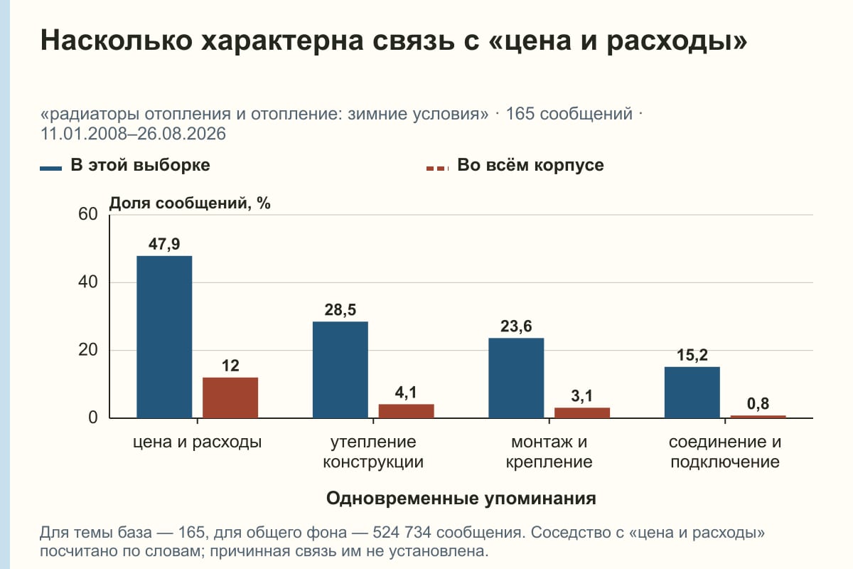 Насколько характерна связь с «цена и расходы». «радиаторы отопления и отопление: зимние условия» · 165 сообщений · 11.01.2008–26.08.2026. %