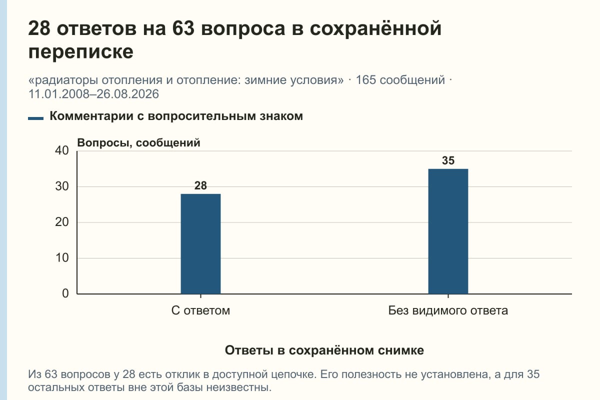 28 ответов на 63 вопроса в сохранённой переписке. «радиаторы отопления и отопление: зимние условия» · 165 сообщений · 11.01.2008–26.08.2026. сообщений