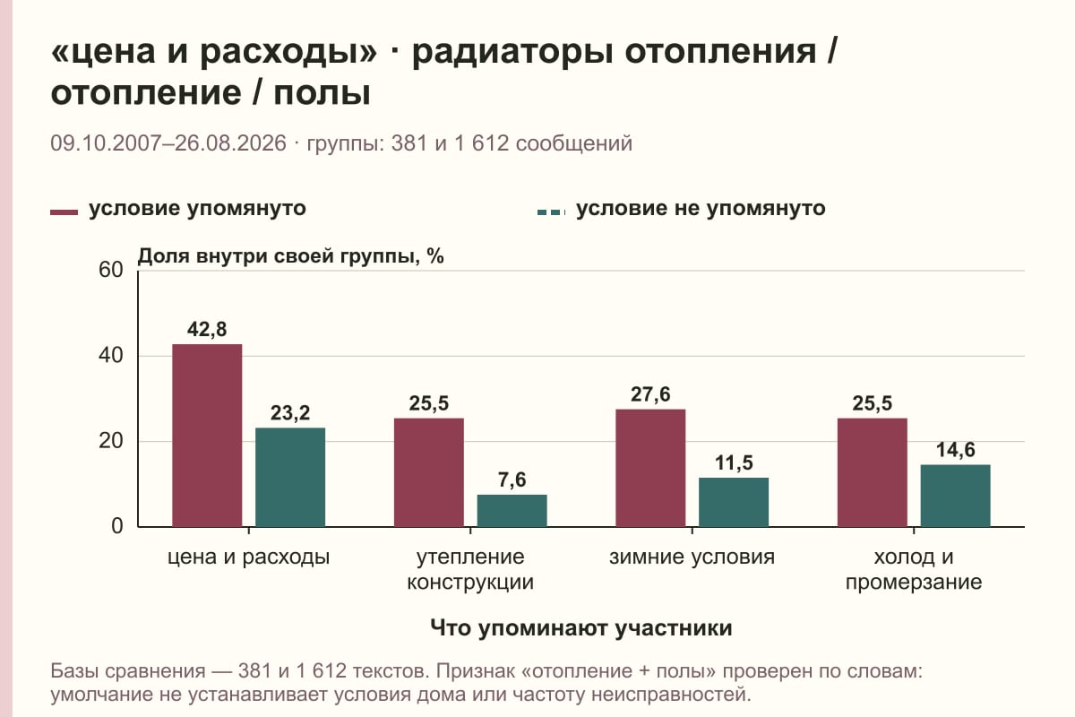 «цена и расходы» · радиаторы отопления / отопление / полы. 09.10.2007–26.08.2026 · группы: 381 и 1 612 сообщений. %
