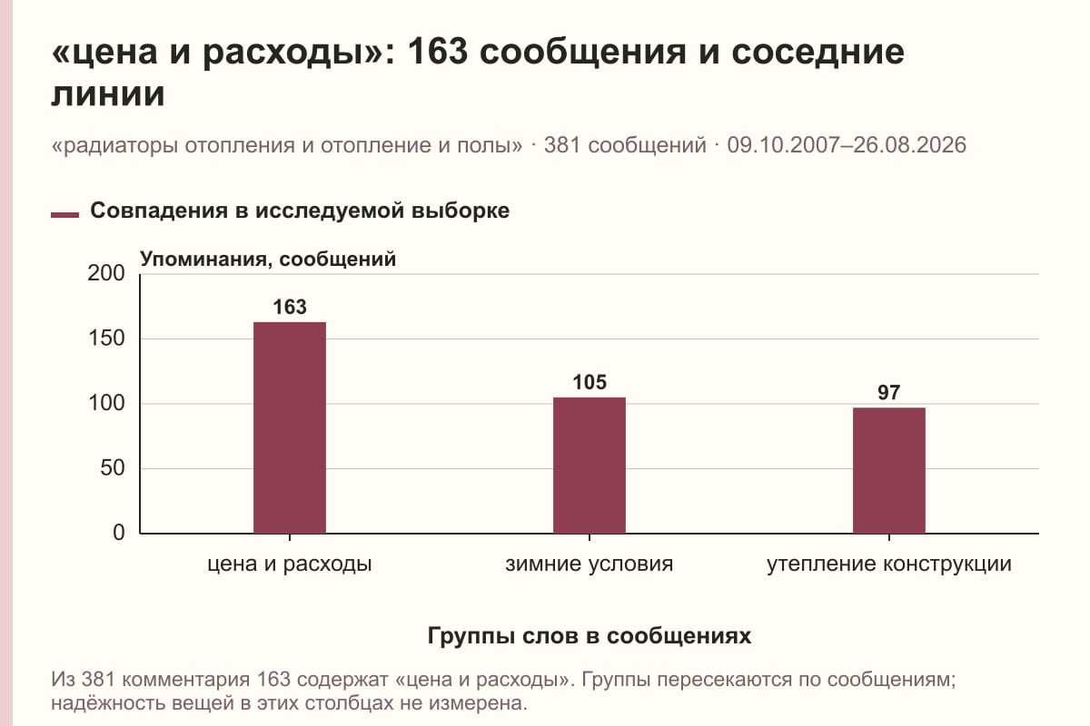 «цена и расходы»: 163 сообщения и соседние линии. «радиаторы отопления и отопление и полы» · 381 сообщений · 09.10.2007–26.08.2026. сообщений