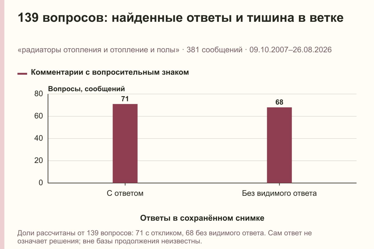 139 вопросов: найденные ответы и тишина в ветке. «радиаторы отопления и отопление и полы» · 381 сообщений · 09.10.2007–26.08.2026. сообщений