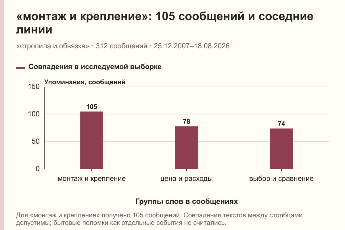 «монтаж и крепление»: 105 сообщений и соседние линии. «стропила и обвязка» · 312 сообщений · 25.12.2007–18.08.2026. сообщений