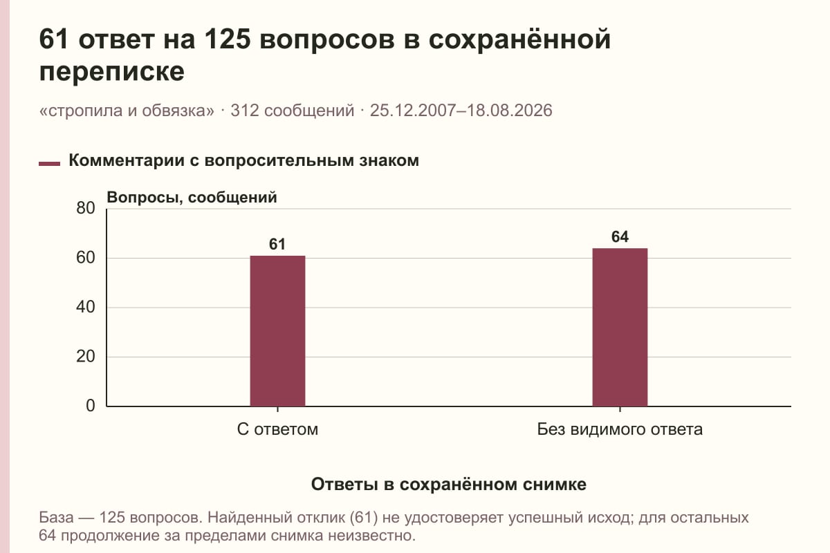 61 ответ на 125 вопросов в сохранённой переписке. «стропила и обвязка» · 312 сообщений · 25.12.2007–18.08.2026. сообщений