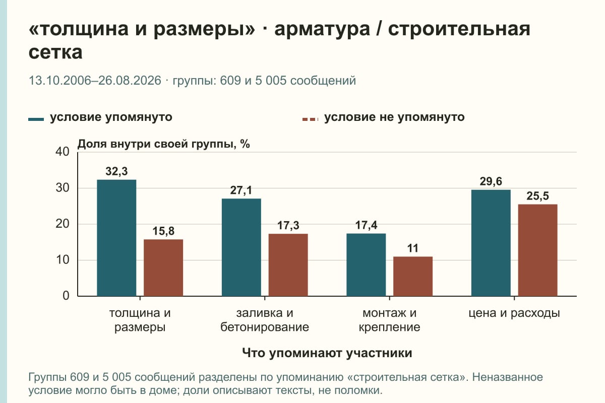 «толщина и размеры» · арматура / строительная сетка. 13.10.2006–26.08.2026 · группы: 609 и 5 005 сообщений. %