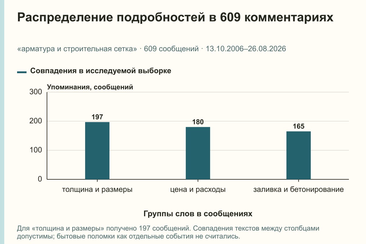 Распределение подробностей в 609 комментариях. «арматура и строительная сетка» · 609 сообщений · 13.10.2006–26.08.2026. сообщений
