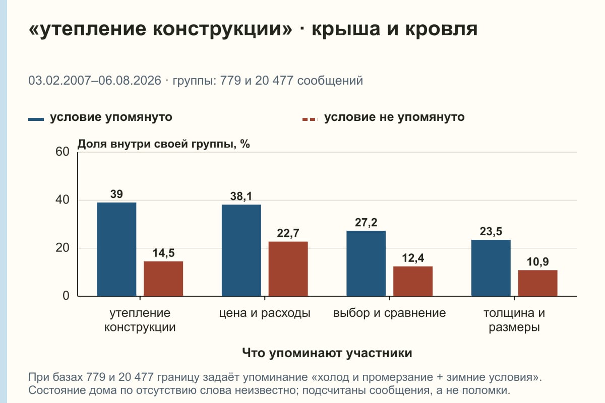 «утепление конструкции» · крыша и кровля. 03.02.2007–06.08.2026 · группы: 779 и 20 477 сообщений. %