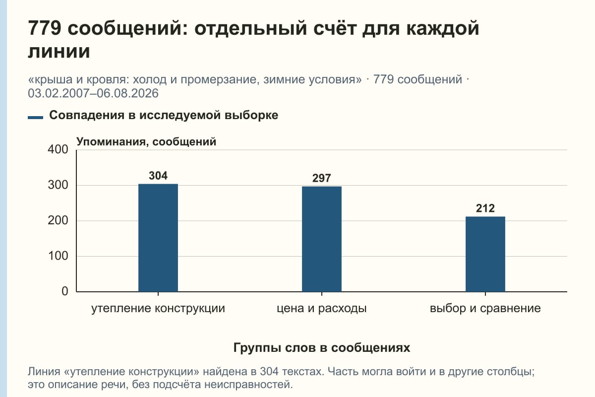 779 сообщений: отдельный счёт для каждой линии. «крыша и кровля: холод и промерзание, зимние условия» · 779 сообщений · 03.02.2007–06.08.2026. сообщений
