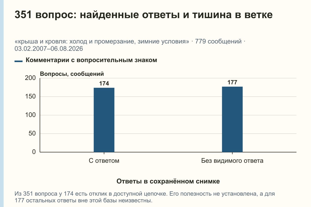 351 вопрос: найденные ответы и тишина в ветке. «крыша и кровля: холод и промерзание, зимние условия» · 779 сообщений · 03.02.2007–06.08.2026. сообщений