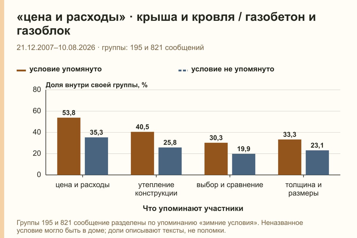 «цена и расходы» · крыша и кровля / газобетон и газоблок. 21.12.2007–10.08.2026 · группы: 195 и 821 сообщений. %